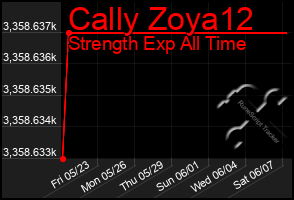 Total Graph of Cally Zoya12