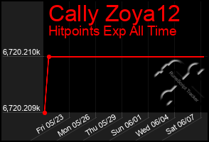 Total Graph of Cally Zoya12