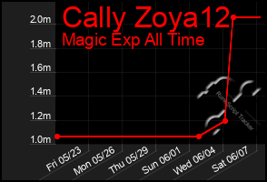 Total Graph of Cally Zoya12