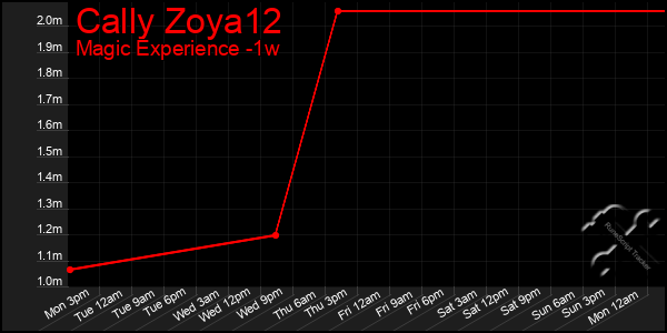 Last 7 Days Graph of Cally Zoya12