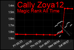Total Graph of Cally Zoya12