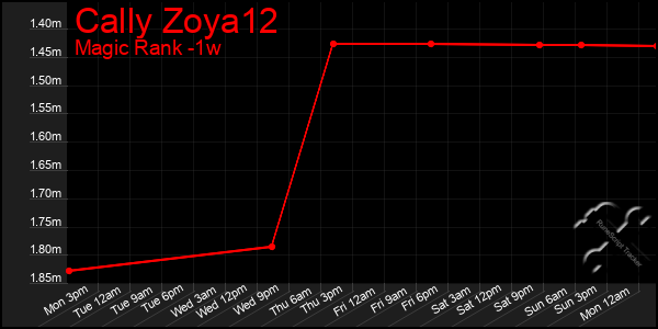 Last 7 Days Graph of Cally Zoya12