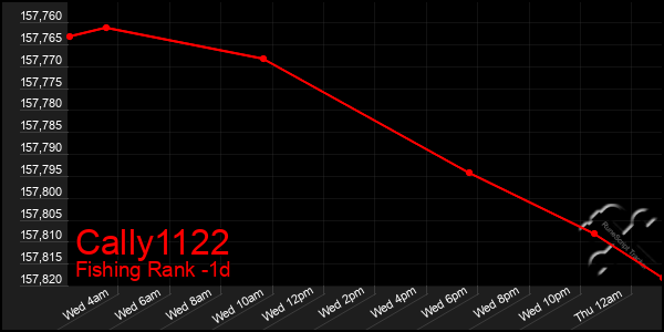 Last 24 Hours Graph of Cally1122