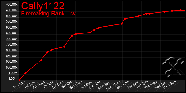 Last 7 Days Graph of Cally1122