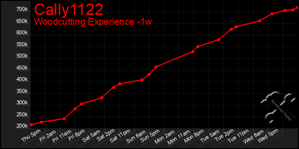 Last 7 Days Graph of Cally1122