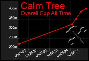 Total Graph of Calm Tree