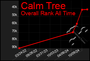 Total Graph of Calm Tree