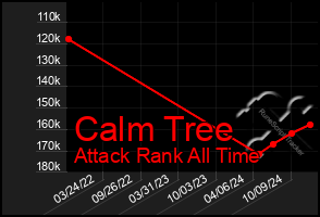 Total Graph of Calm Tree