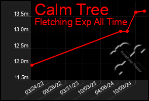 Total Graph of Calm Tree