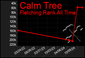 Total Graph of Calm Tree