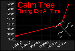 Total Graph of Calm Tree