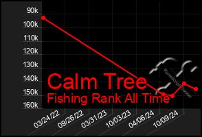 Total Graph of Calm Tree