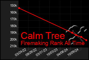 Total Graph of Calm Tree