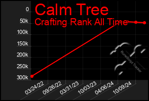 Total Graph of Calm Tree