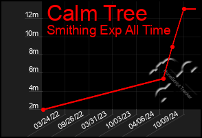 Total Graph of Calm Tree