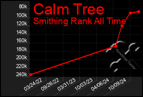 Total Graph of Calm Tree