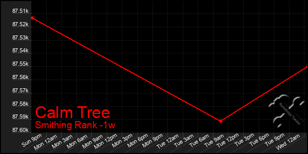 Last 7 Days Graph of Calm Tree