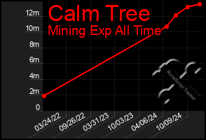 Total Graph of Calm Tree