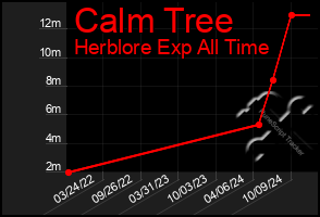 Total Graph of Calm Tree