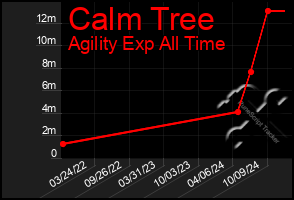 Total Graph of Calm Tree