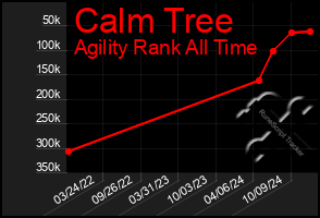 Total Graph of Calm Tree