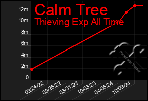 Total Graph of Calm Tree