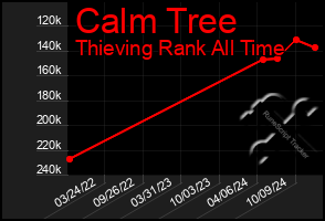 Total Graph of Calm Tree