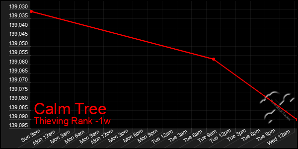 Last 7 Days Graph of Calm Tree