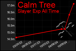 Total Graph of Calm Tree