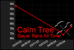 Total Graph of Calm Tree