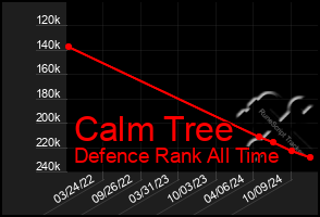 Total Graph of Calm Tree