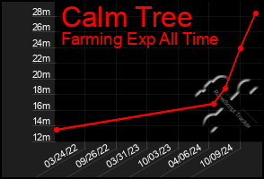 Total Graph of Calm Tree