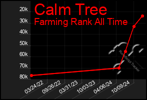 Total Graph of Calm Tree