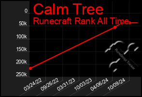 Total Graph of Calm Tree