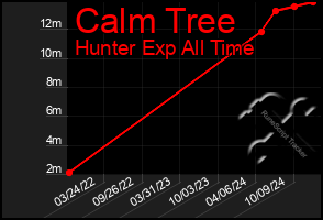 Total Graph of Calm Tree