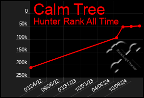 Total Graph of Calm Tree