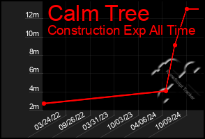 Total Graph of Calm Tree