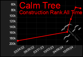 Total Graph of Calm Tree