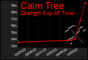 Total Graph of Calm Tree