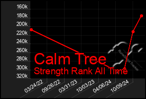 Total Graph of Calm Tree