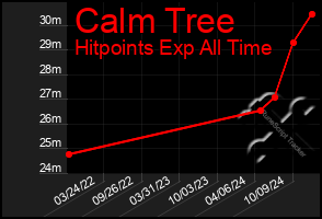 Total Graph of Calm Tree