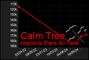 Total Graph of Calm Tree