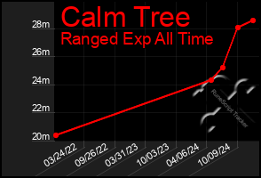 Total Graph of Calm Tree