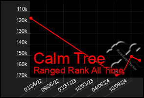 Total Graph of Calm Tree