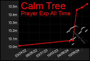 Total Graph of Calm Tree