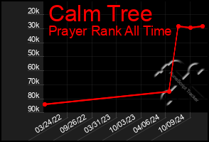 Total Graph of Calm Tree