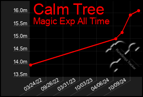 Total Graph of Calm Tree