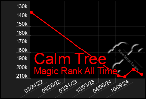 Total Graph of Calm Tree