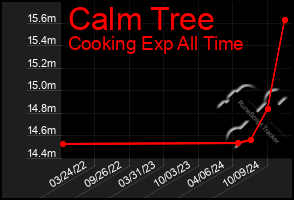 Total Graph of Calm Tree