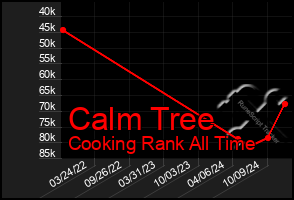 Total Graph of Calm Tree